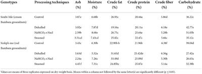 The role of soaking, steaming, and dehulling on the nutritional quality of Bambara groundnuts (Vigna subterranea (L) Verdc.)